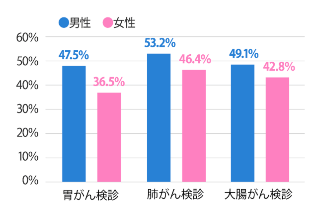 がん検診の受診率（2022年）